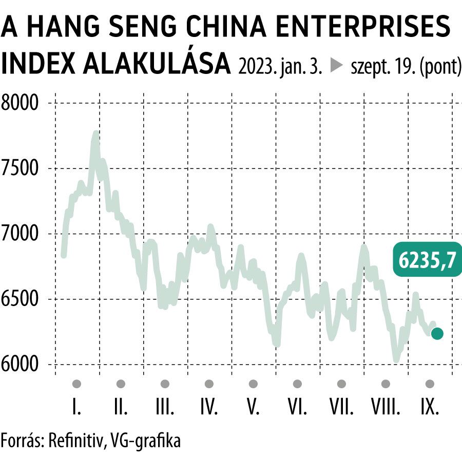 A Hang Seng China Enterprises index alakulása 2023-tól
