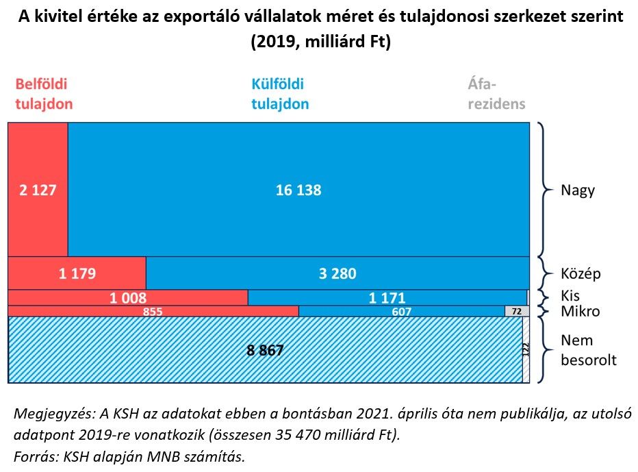 A kivitel értéke az exportáló vállalatok méret és tulajdonosi szerkezet szerint (2019, milliárd forint)
