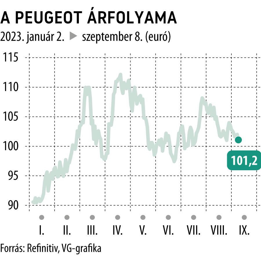 A Peugeot árfolyama 2023-tól
