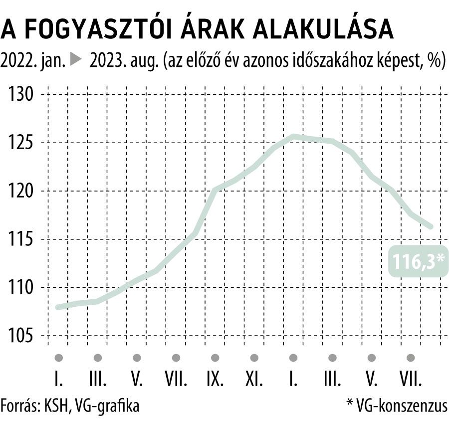 A fogyasztói árak alakulása 2023. augusztus
