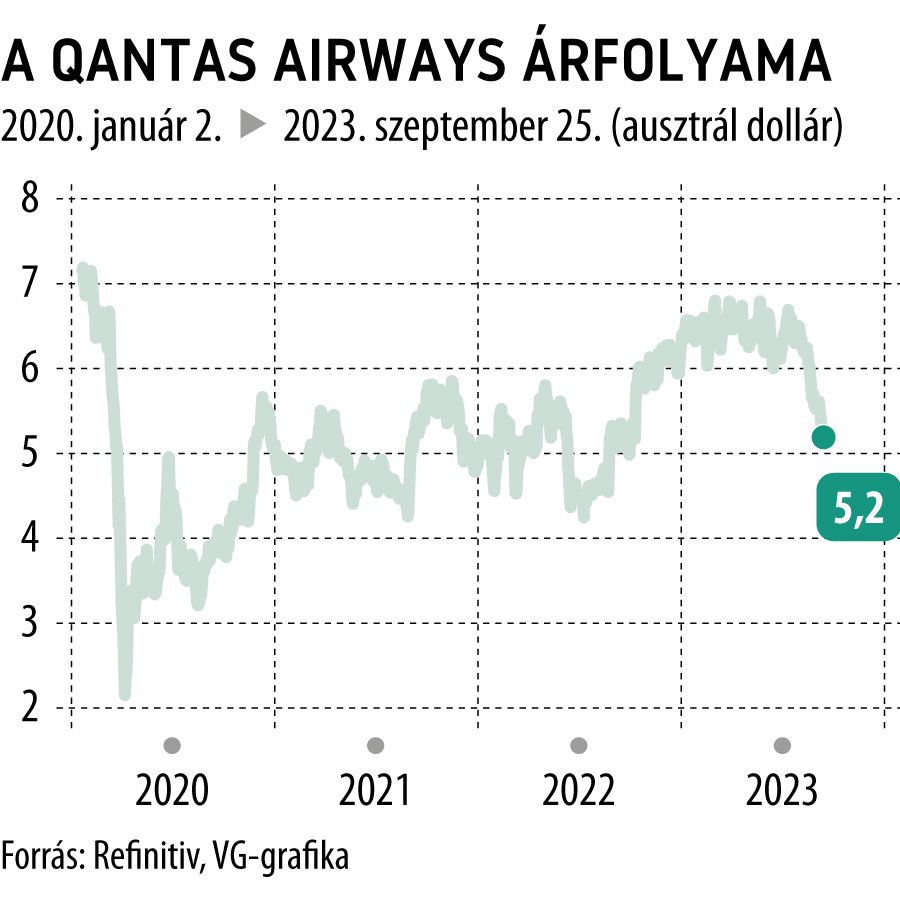 A Qantas Airways árfolyama 2020-tól

