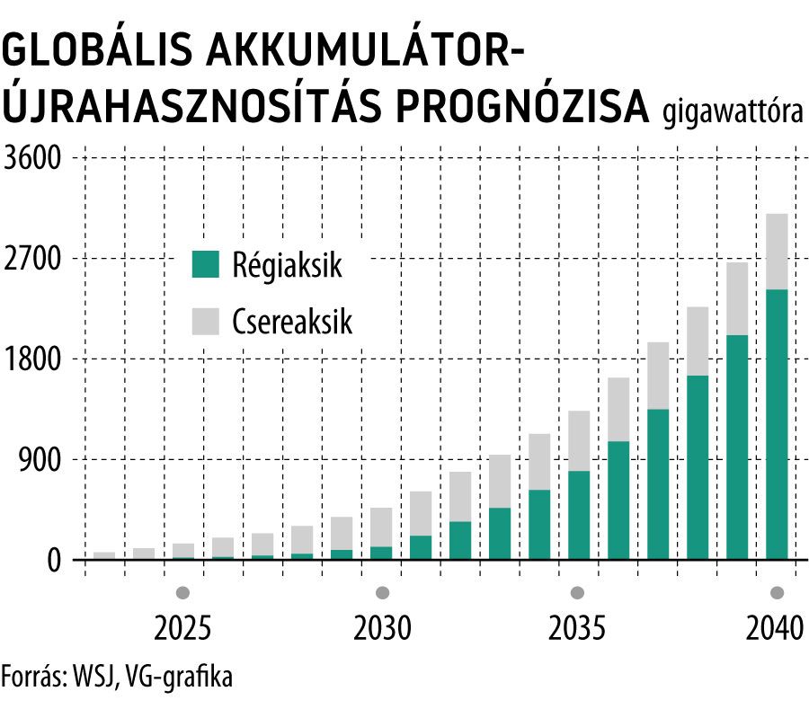 Globális akkumulátor-újrahasznosítás prognózia
