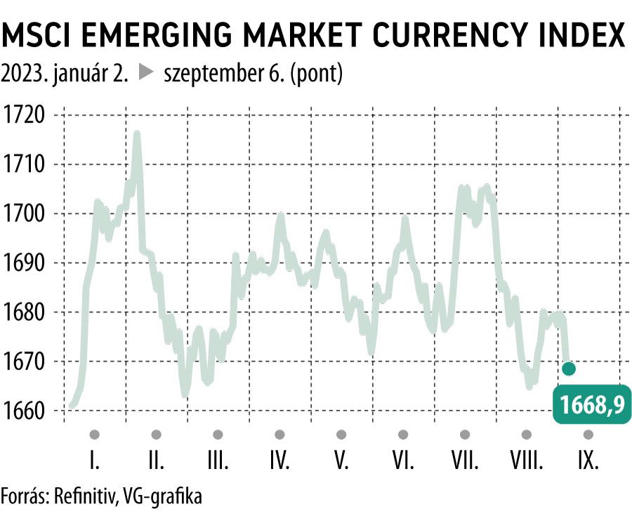MSCI Emerging Market Currency index 2023-tól
