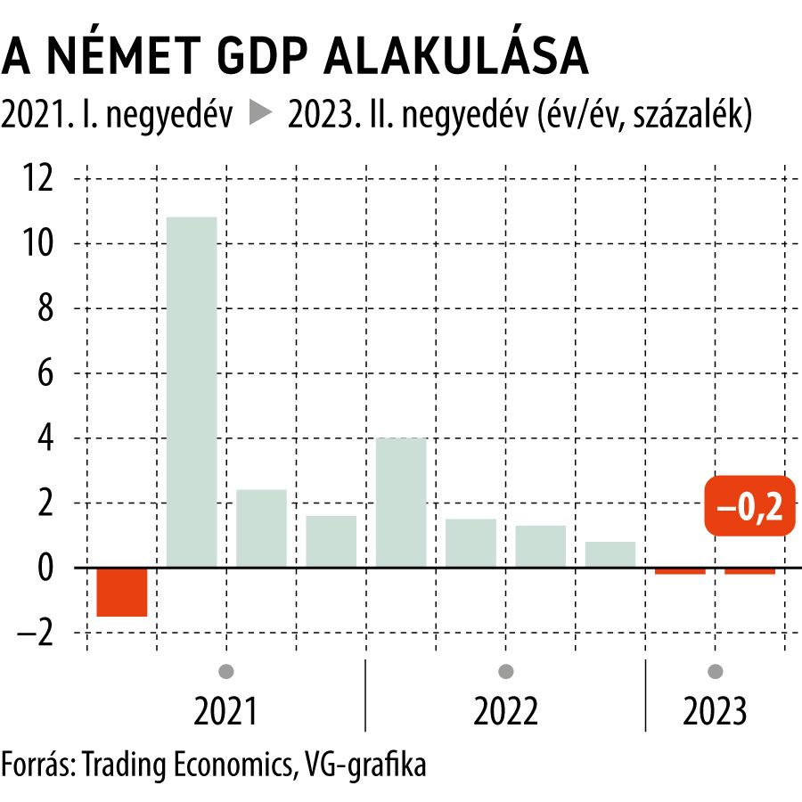 A német GDP alakulása
