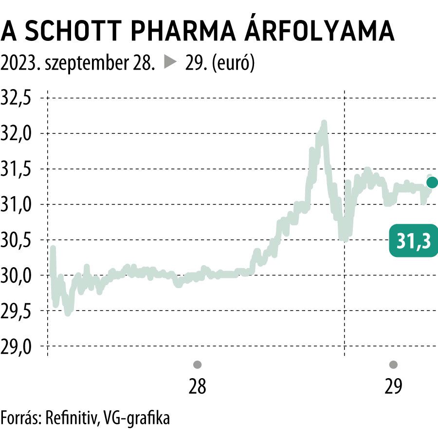 A Schott Pharma árfolyama max.
