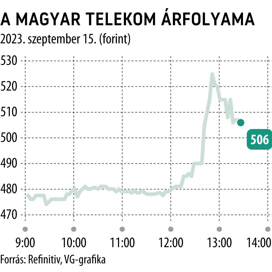 A Magyar Telekom árfolyama napi
