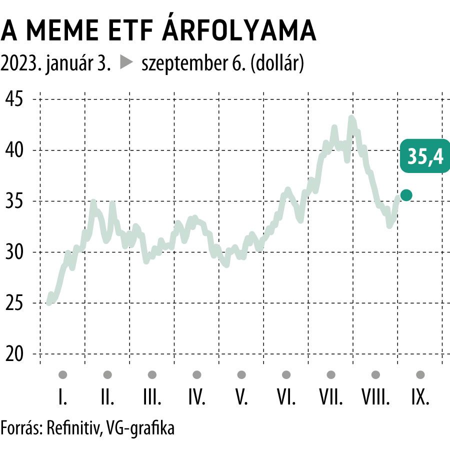 A MEME ETF árfolyama 2023-tól
