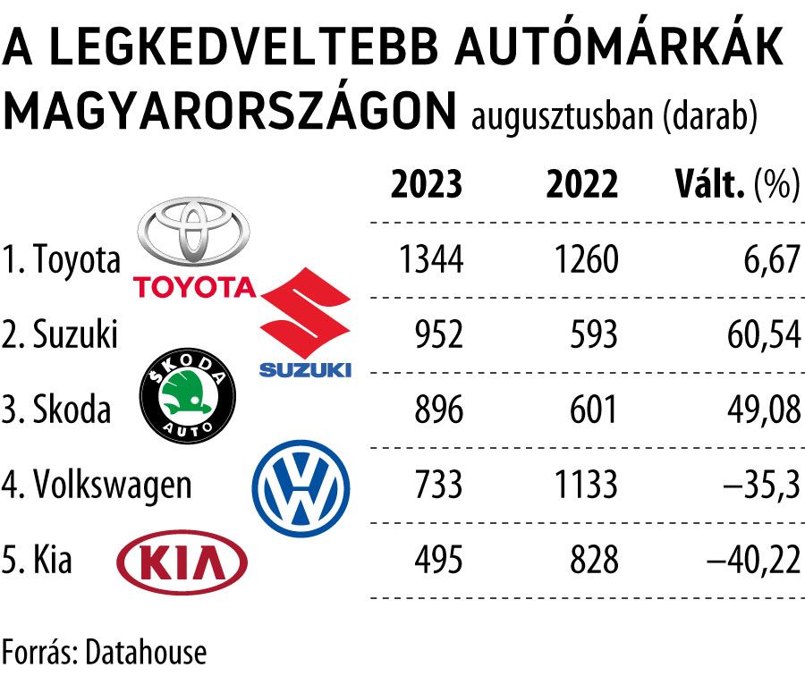 A legkedveltebb autómárkák Magyarországon
