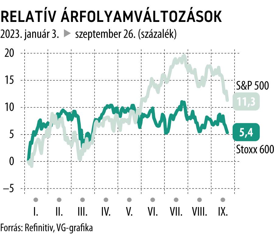 Relatív árfolyamváltozások 2023-tól
S&P 500, Stoxx 600
