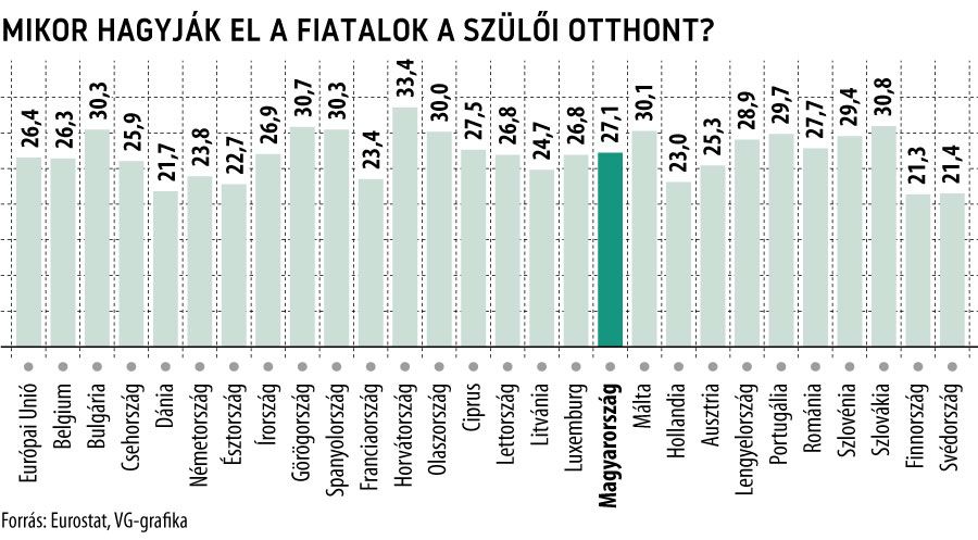 javított_Mikor hagyják el a fiatalok a szülői ottthont?
