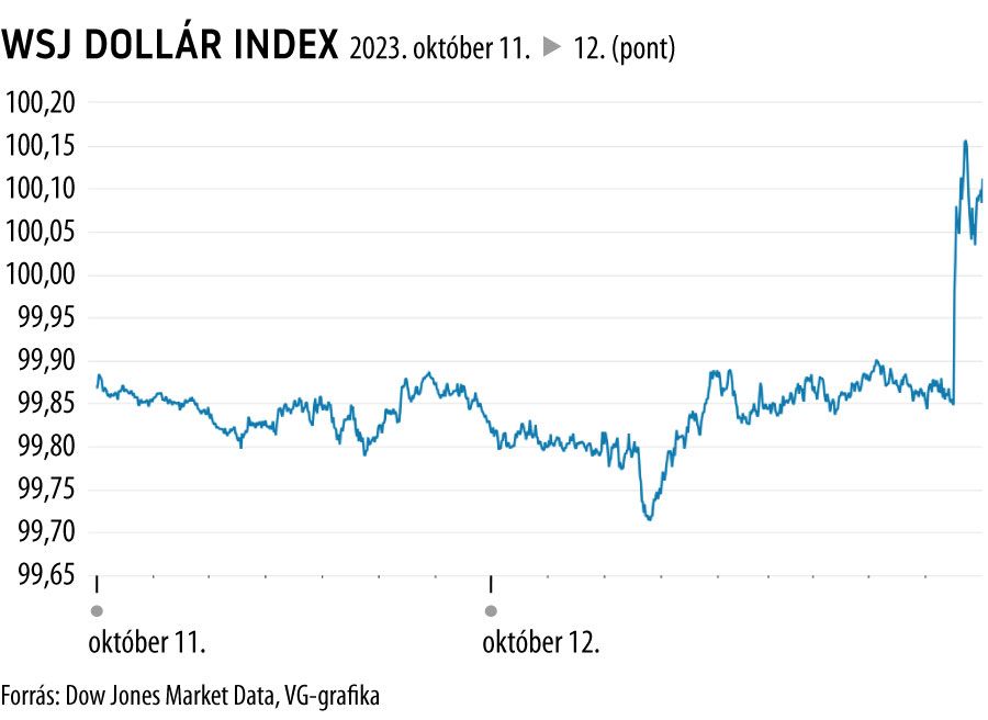 WSJ dollár index
