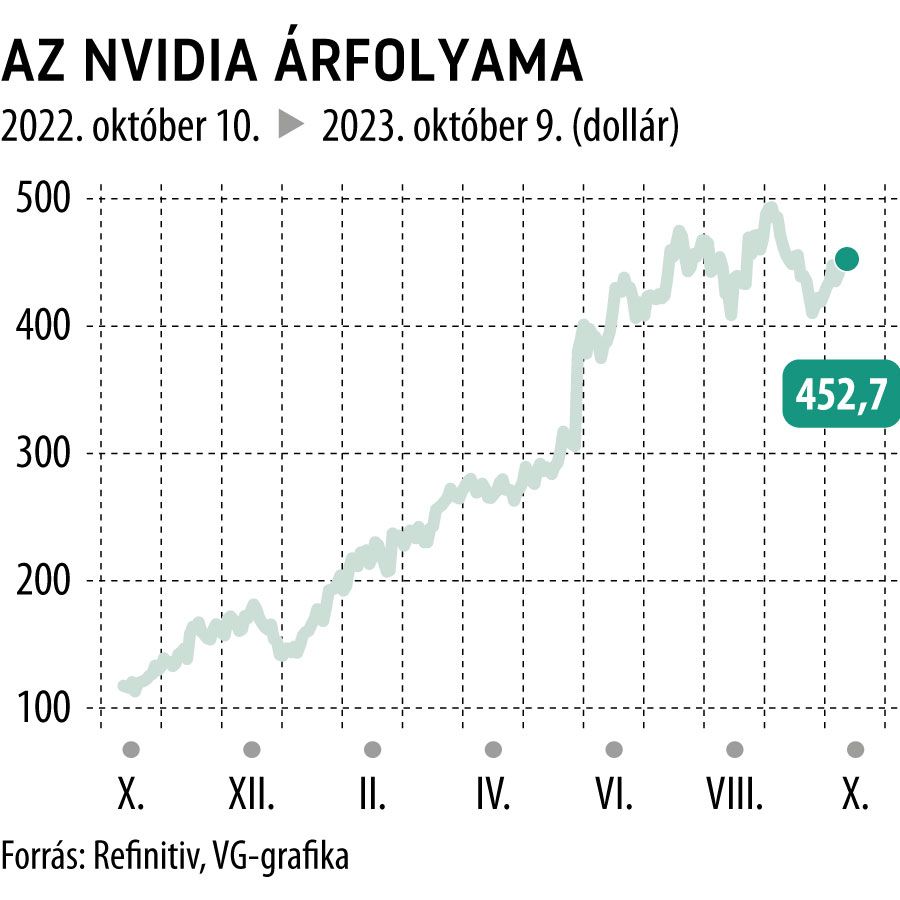 Az Nvidia árfolyama 1 éves
