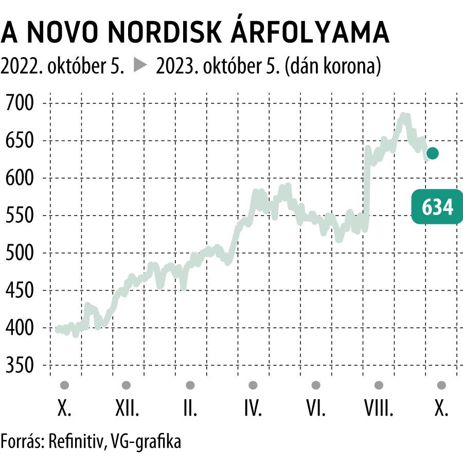 A Novo Nordisk árfolyama 1 éves
