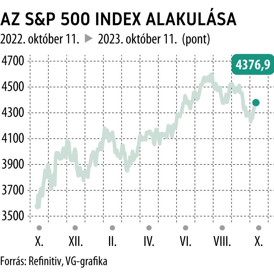 Az S&P 500 index alakulása 1 éves
