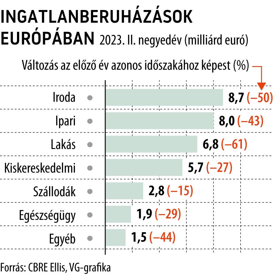 Ingatlanberuházások Európában 2023. II. negyedév
