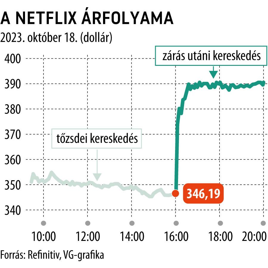 A Netflix árfolyama
