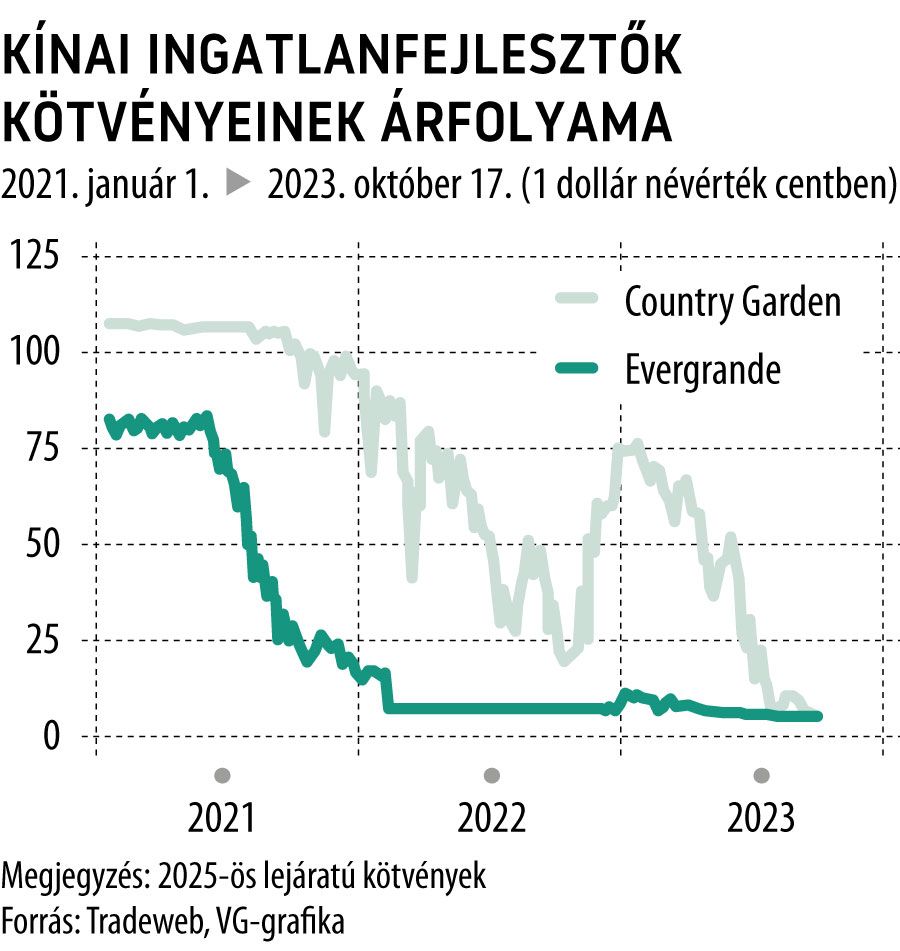 Kínai ingatlanfejlesztők kötvényeinek árfolyama 2021-től
