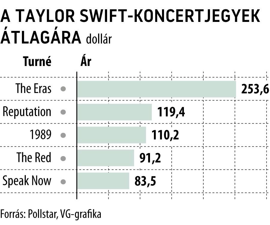 A Taylor Swift-koncertjegyek átlagára
