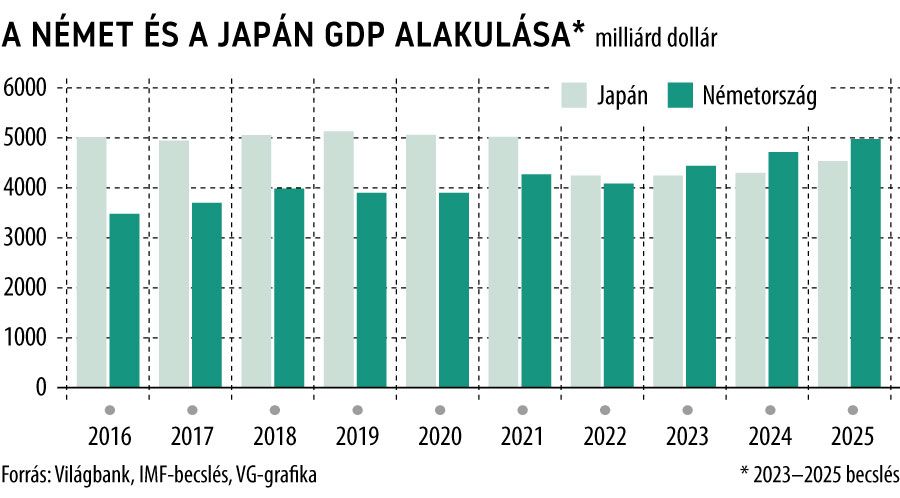A német és a japán GDP alakulása 2016-tól

