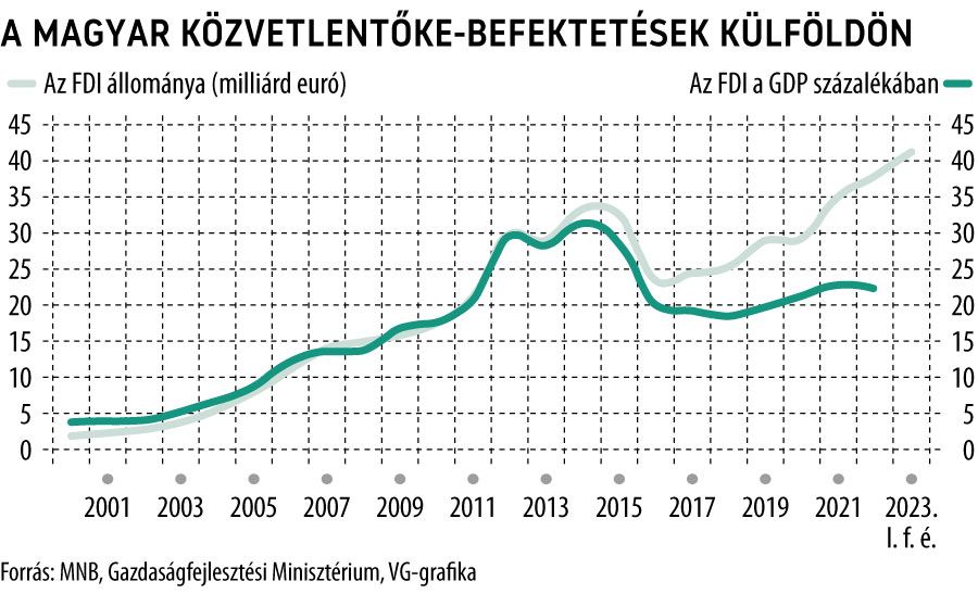 A magyar közvetlentőke-befektetések külföldön 2000-től
