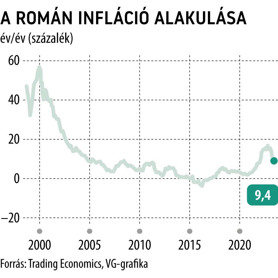 A román infláció alakulása 25 éves
