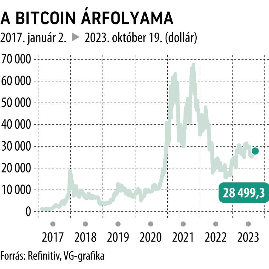 A Bitcoin árfolyama 2017-től
