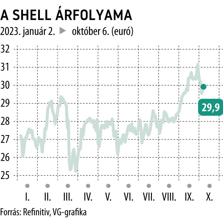 A Shell árfolyama 2023-tól
