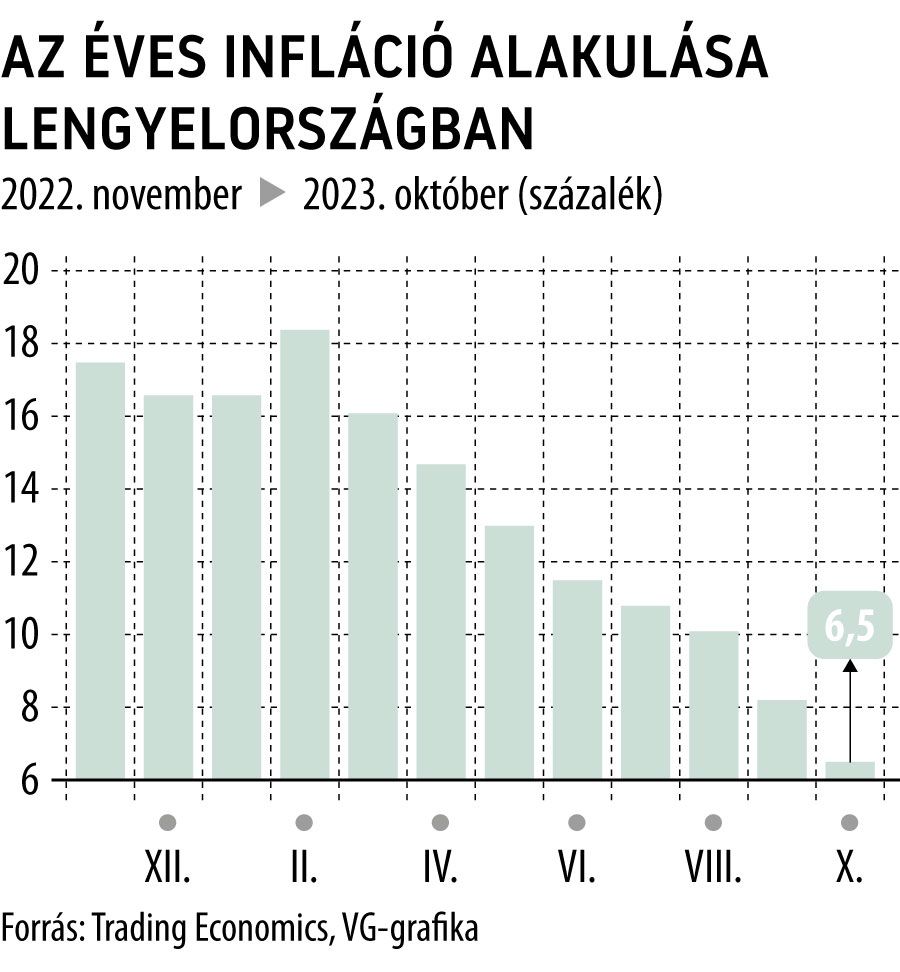 Az éves infláció alakulása Lengyelországban 2023. október

