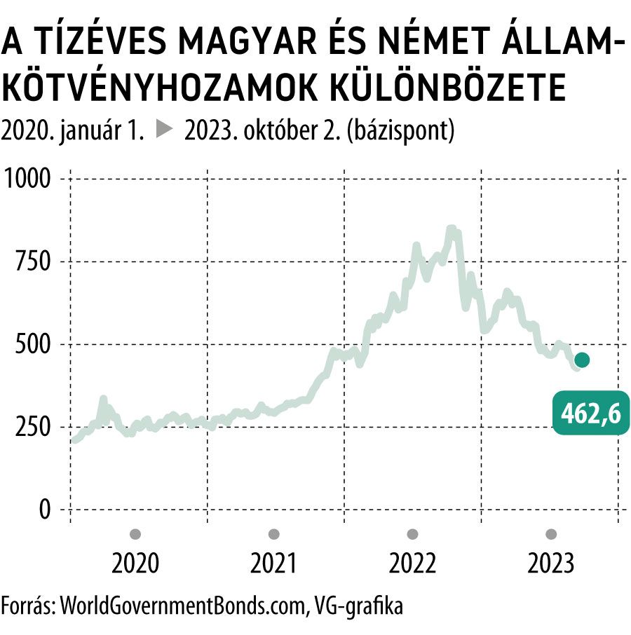A tízéves magyar és német államkötvényhozamok különbözete
2020-tól

