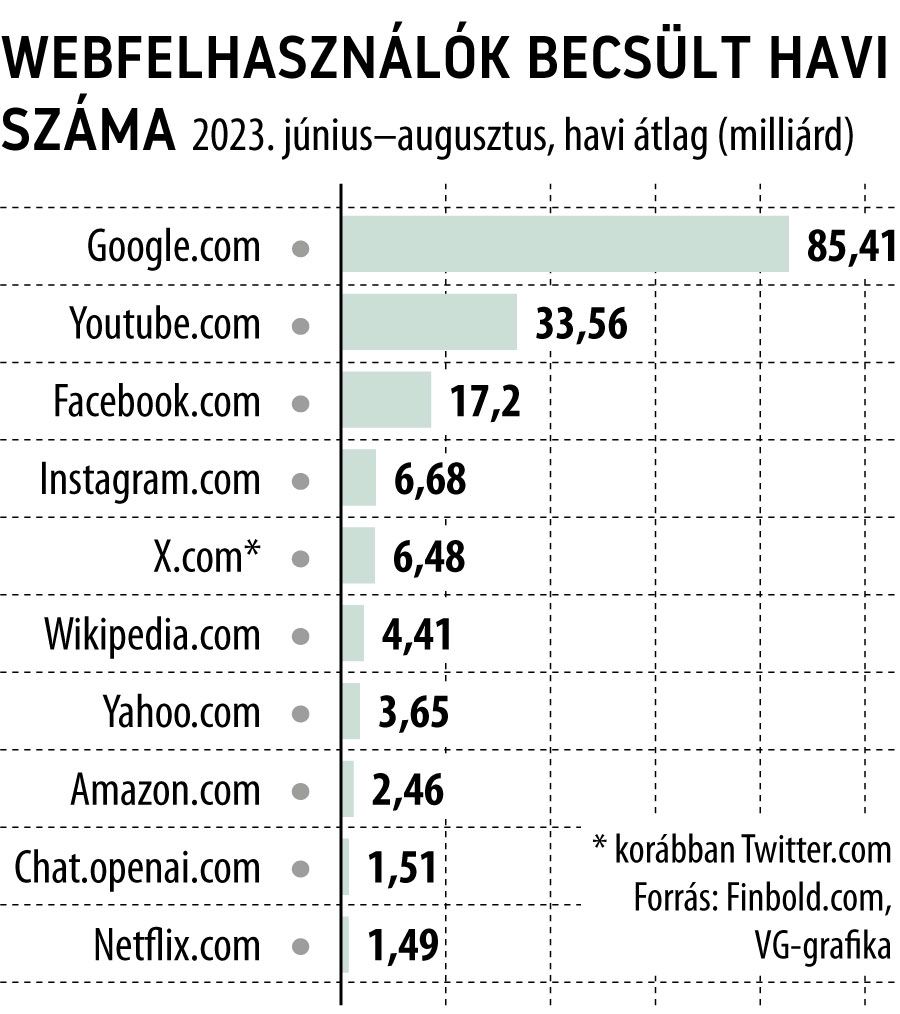 Webfelhasználók becsült havi száma
