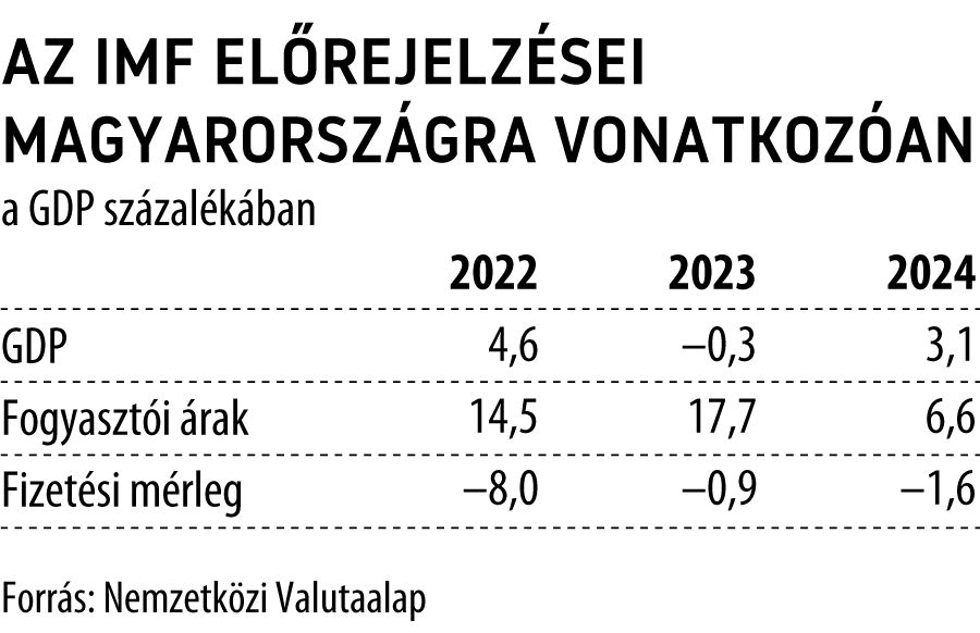 Az IMF előrejelzései Magyarországra vonatkozóan
