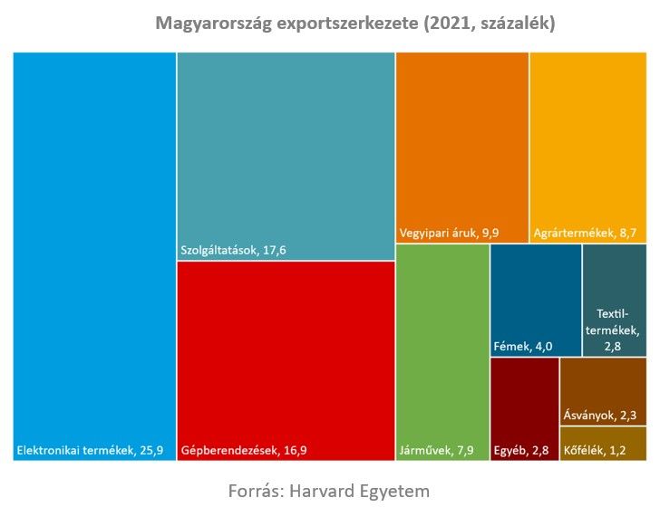 2. ábra Magyarország exportszerkezete 2021
