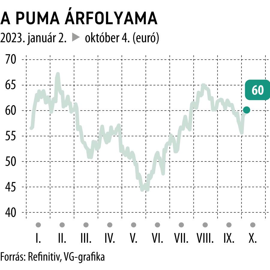 A Puma árfolyama 2023-tól
