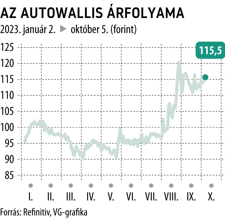 Az AutoWallis árfolyama 2023-tól
