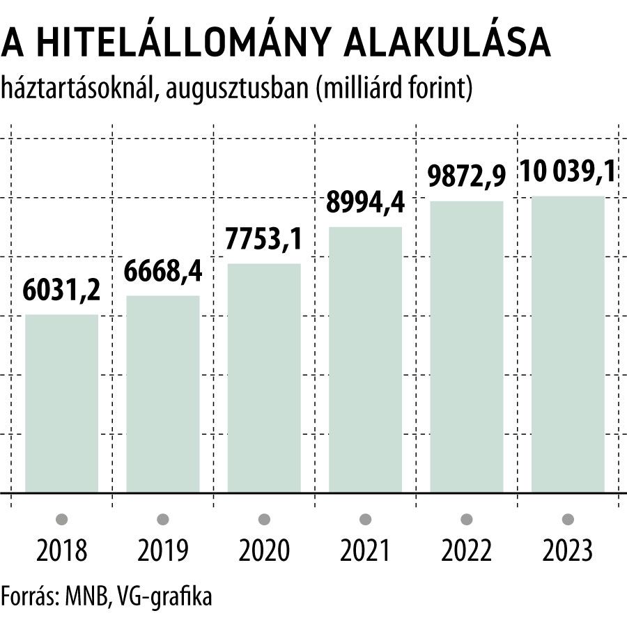 A hitelállomány alakulása háztartásoknál, augusztusban
