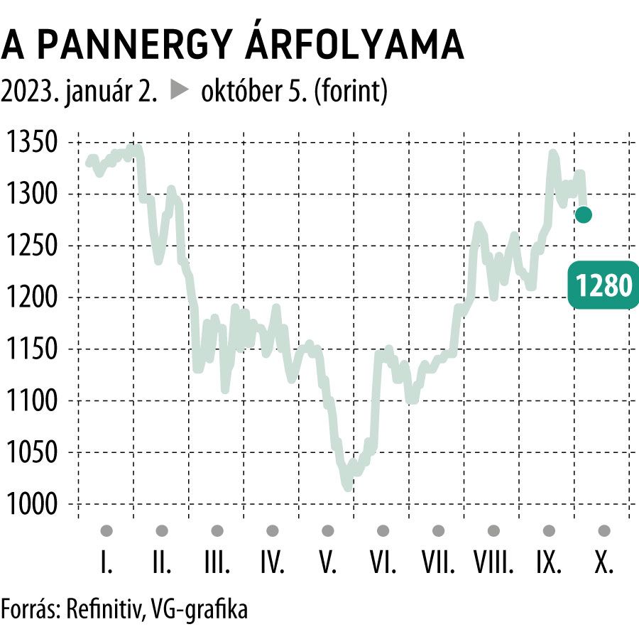 A PannErgy árfolyama 2023-tól
