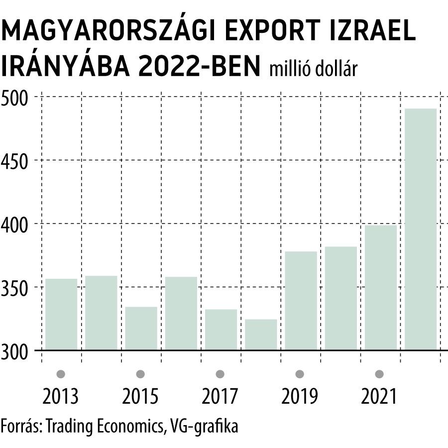 Magyarországi export Izrael irányába 2022-ben
