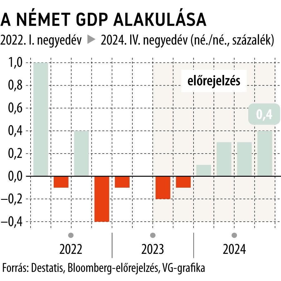 A német GDP alakulása 2022-től
