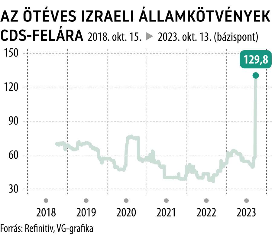 Az ötéves izraeli államkötvények CDS-felára
