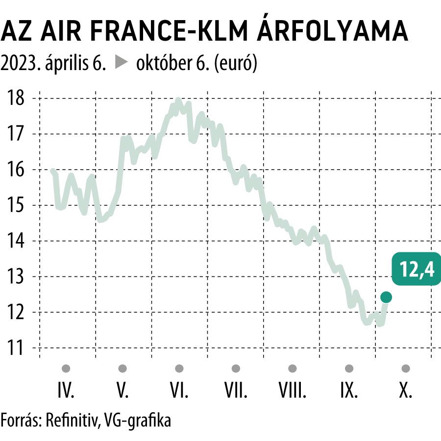 Az Air France-KLM árfolyama 6 hó
