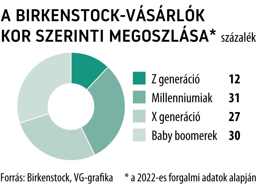 A Birkenstock-vásárlók kor szerinti megoszlása
