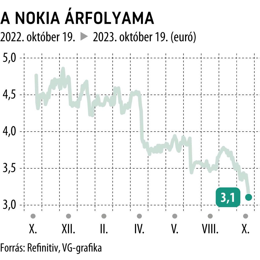 A Nokia árfolyama 1 év
