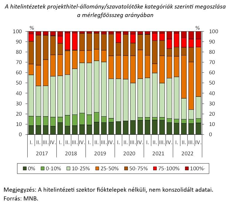 A hitelintézetek projekthitel-állomány/szavatolótőke kategóriák szerinti megoszlása a mérlegfőösszeg arányában
