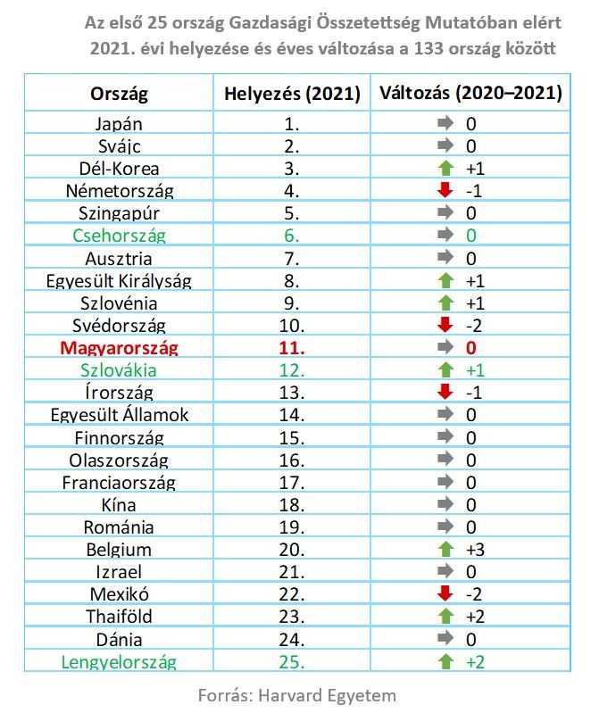 1. táblázat Az első 25 ország Gazdasági Összetettség Mutatóban elért 2021. évi helyezése és éves változása a 133 ország között
