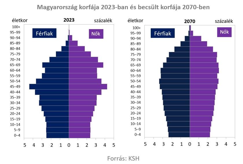 Magyarország korfája 2023-ban és becsült korfája 2070-ben
