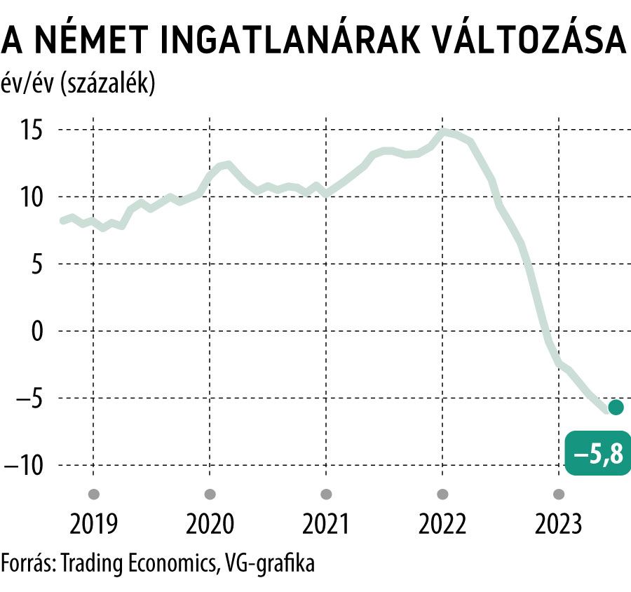 A német ingatlanárak változása
