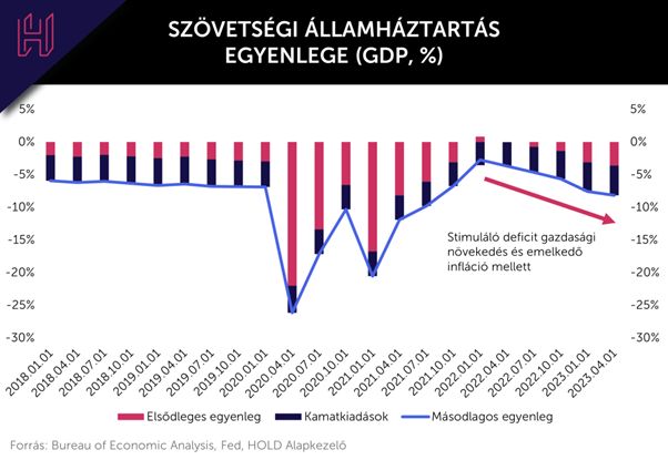 Szövetségi államháztartás egyenlege
