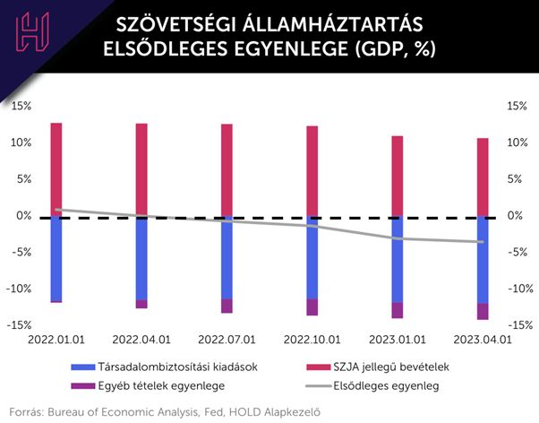 Szövetségi államháztartás elsődleges egyenlege
