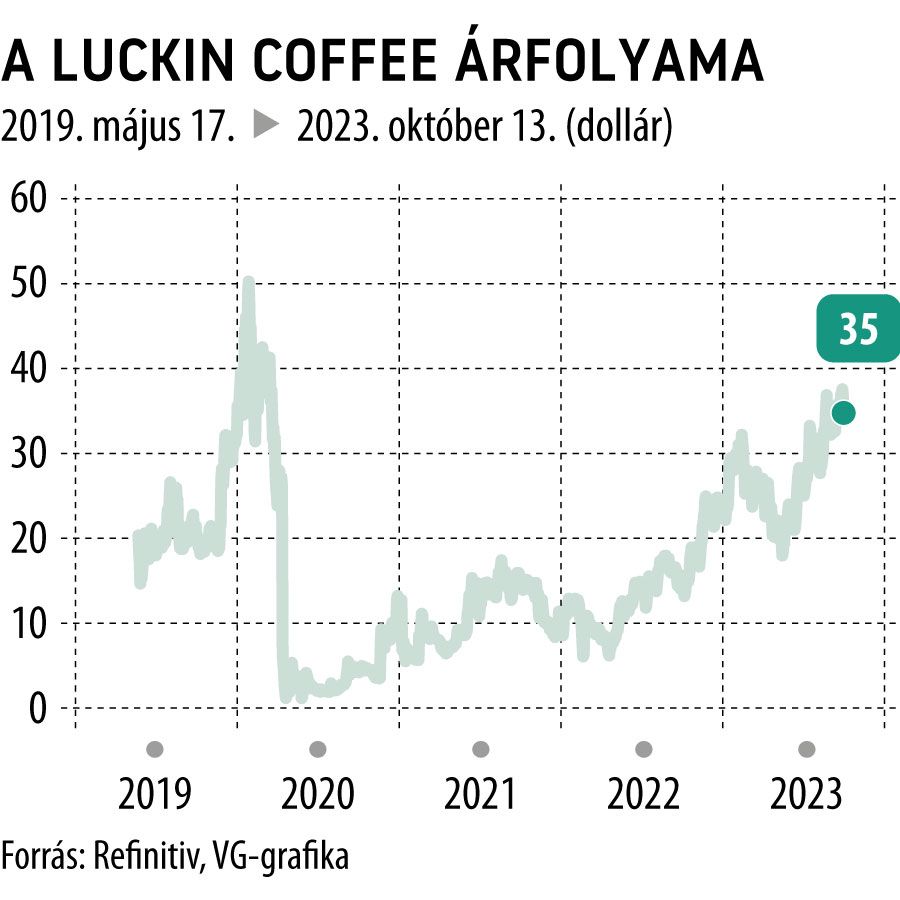 A Luckin Coffee árfolyama max.
