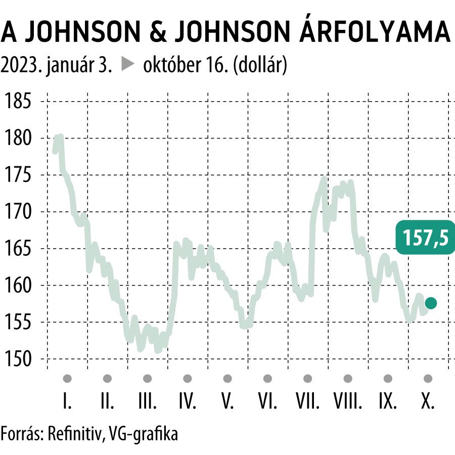 A Johnson & Johnson árfolyama 2023-tól
